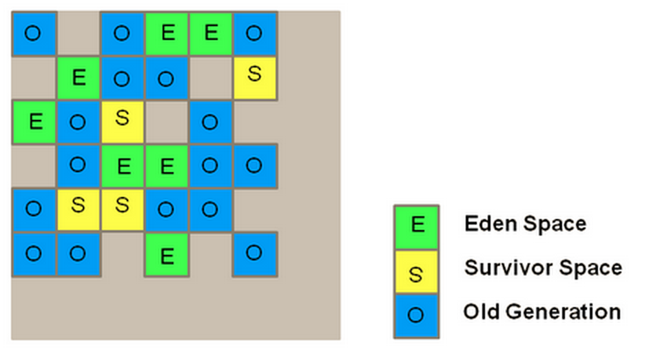 Figure 2Illustration for G1 Heap Structure [3]** 