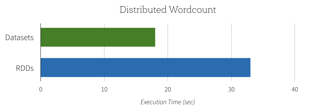 Distributed-Wordcount-Chart