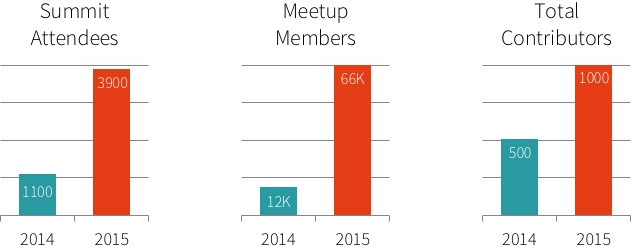 2015-Apache-Spark-stats