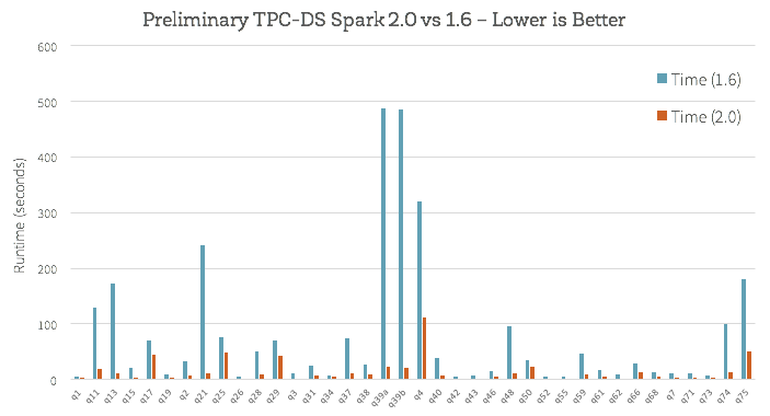 Preliminary TPC-DS Spark 2.0 vs 1.6