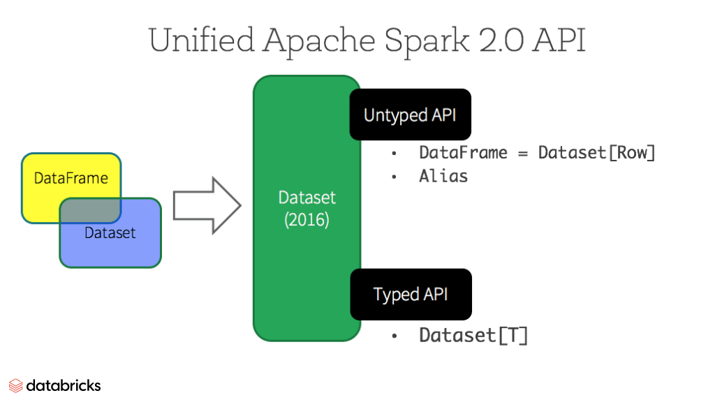 A Tale Of Three Apache Spark APIs RDDs DataFrames And Datasets BigData And Scala Learning Blog