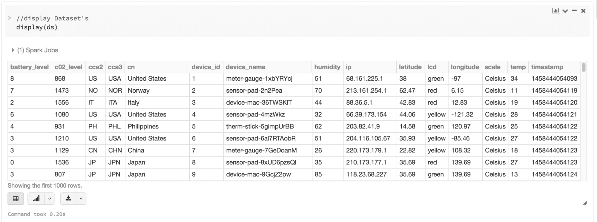 A Tale Of Three Apache Spark APIs RDDs DataFrames And Datasets