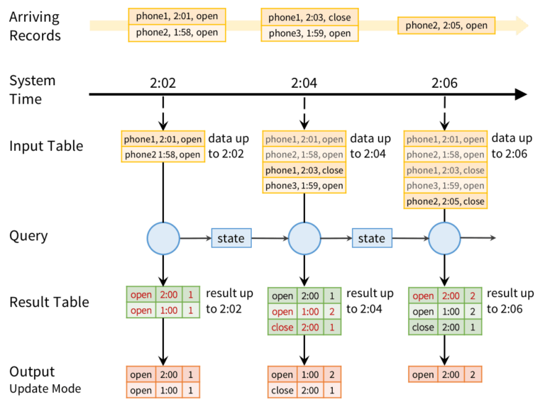 Spark Structured Streaming - The Databricks Blog