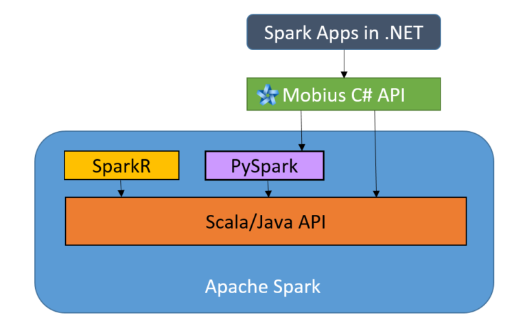 Developing Apache Spark Applications In Net Using Mobius The