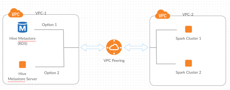 Integrating Your Central Apache Hive Metastore With Apache Spark On ...