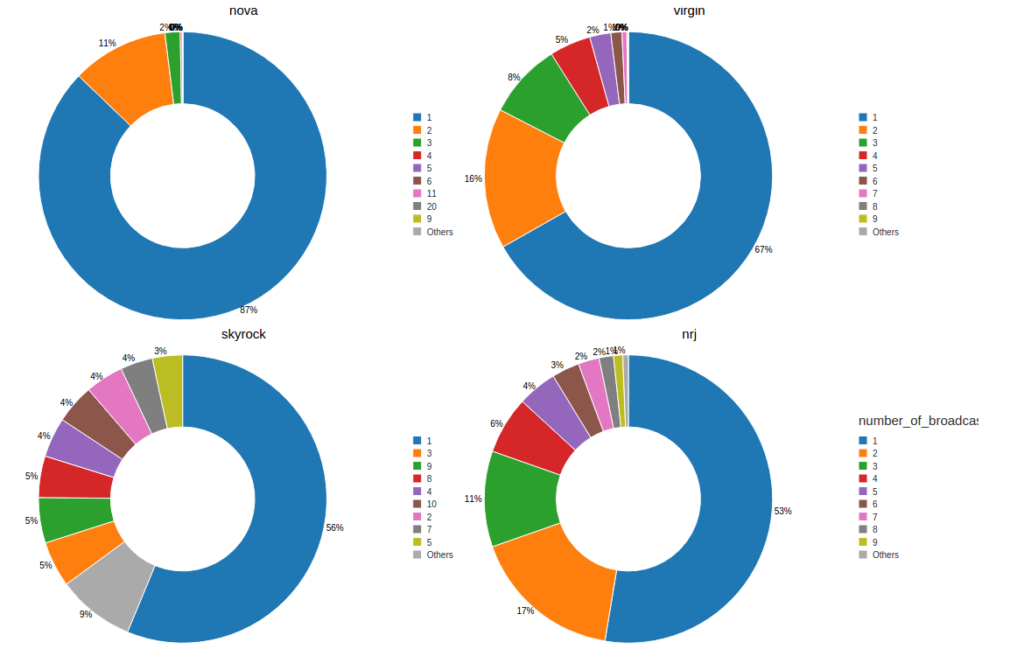 Analyse One Year of Radio Station Songs Aired with Apache Spark, Spark ...