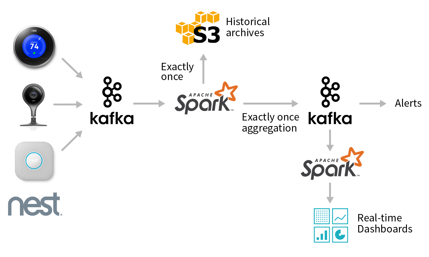 Processing Data in Apache Kafka with Structured Streaming