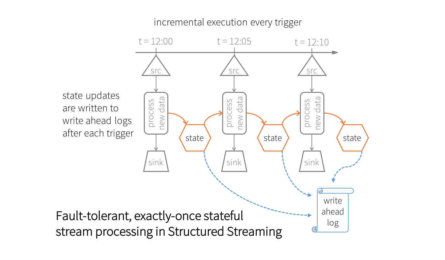 Fault tolerant, exactly-once stateful stream processing in Structured Streaming