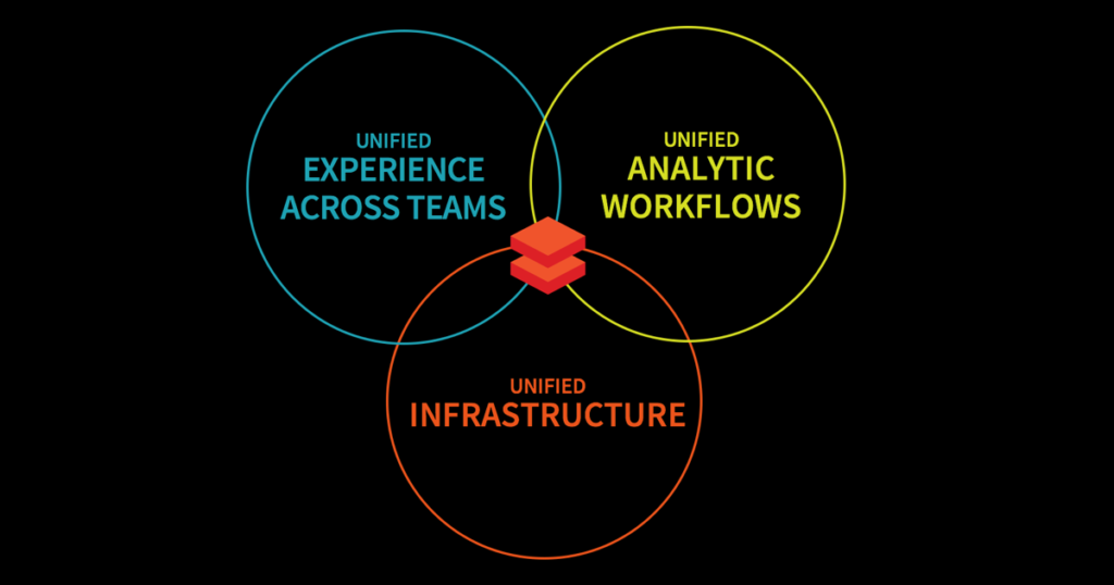 What is Databricks Unified Analytics?