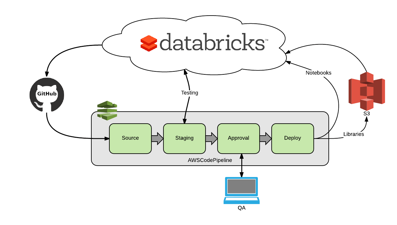 Serverless Continuous Delivery With Databricks And AWS CodePipeline 