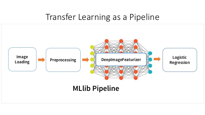 Machine learning pipeline sales python