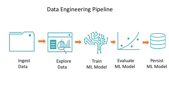 Building Complex Data Pipelines With Unified Analytics Platform