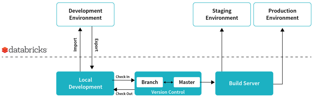 Continuous Integration and Continuous Delivery Pipeline on Databricks