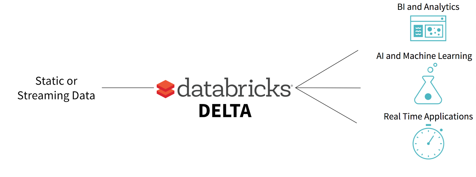 databricks-delta-a-unified-data-management-system-for-real-time-big