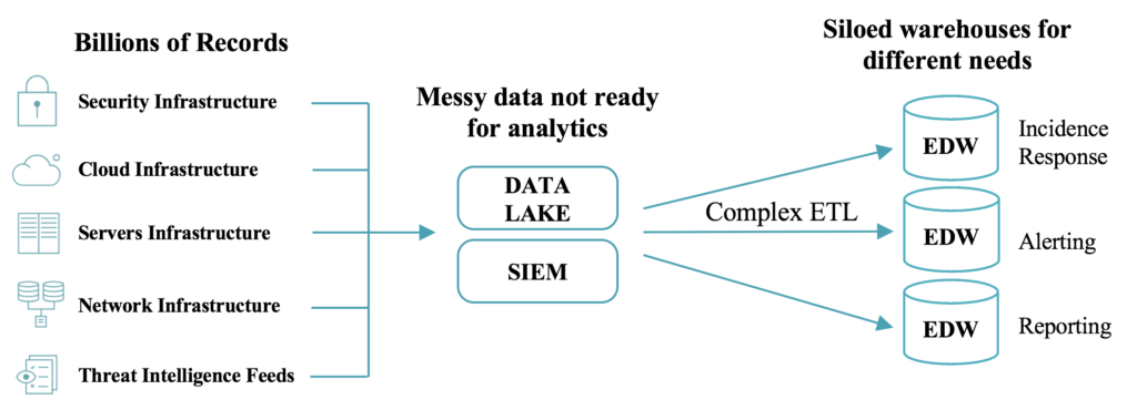 Improving Threat Detection In A Big Data World | LaptrinhX