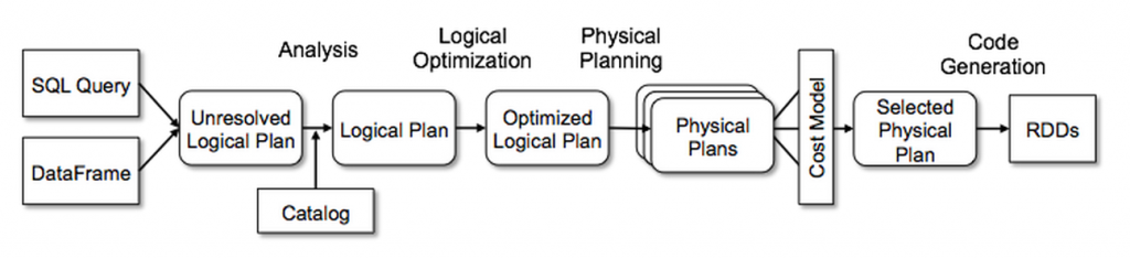 Diagrama do Catalyst Optimizer