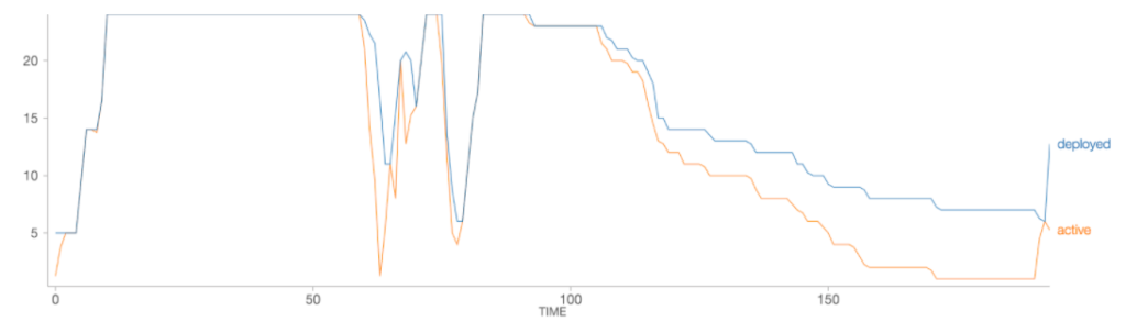 Databricks’ optimized autoscaling: Active executors vs total executors