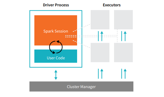 Spark: driver/worker configurationDoes driver run on Master node? - Stack  Overflow