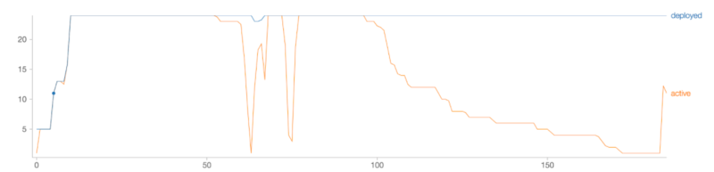 Traditional autoscaling: Active executors vs total executors