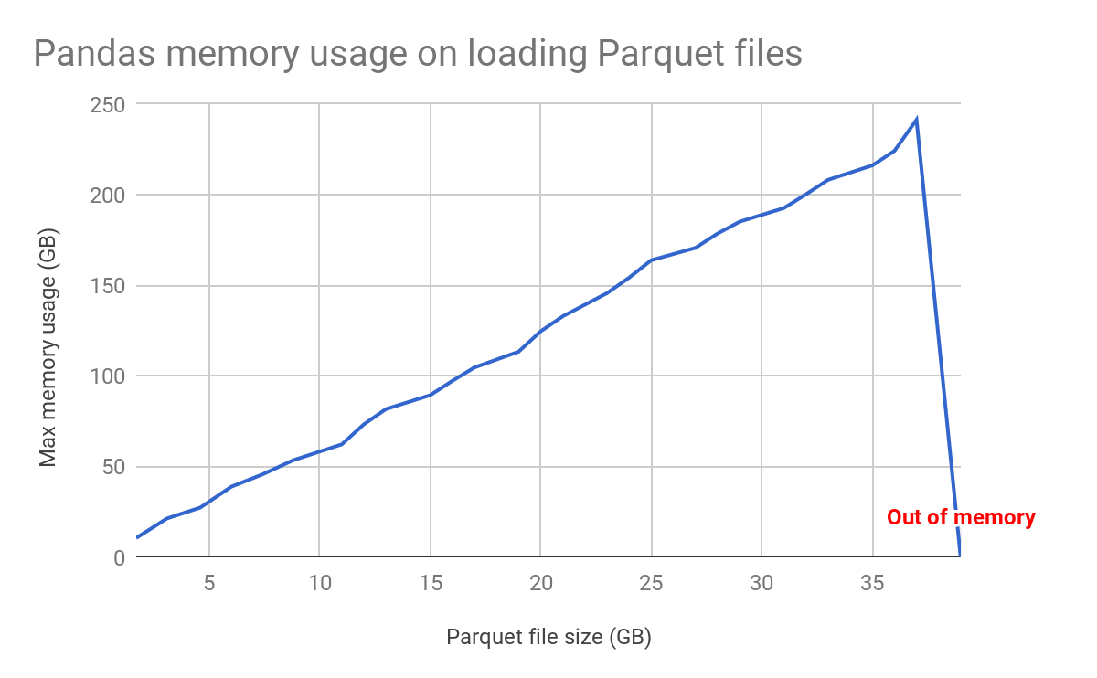 Benchmarking Apache Spark on a Single Node Machine