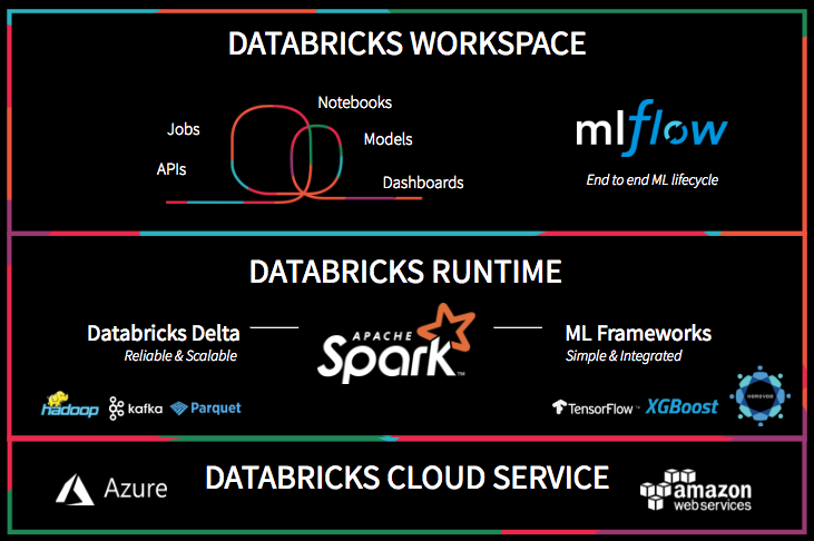 Databricks