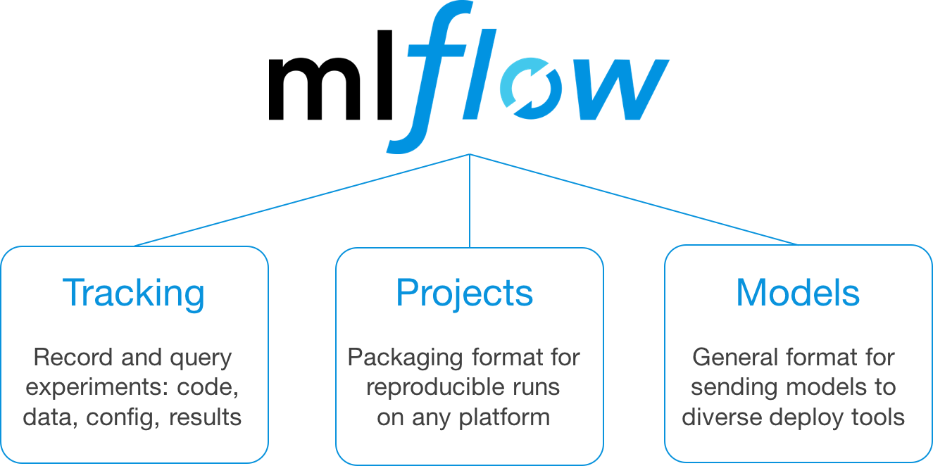 *MLflow* components