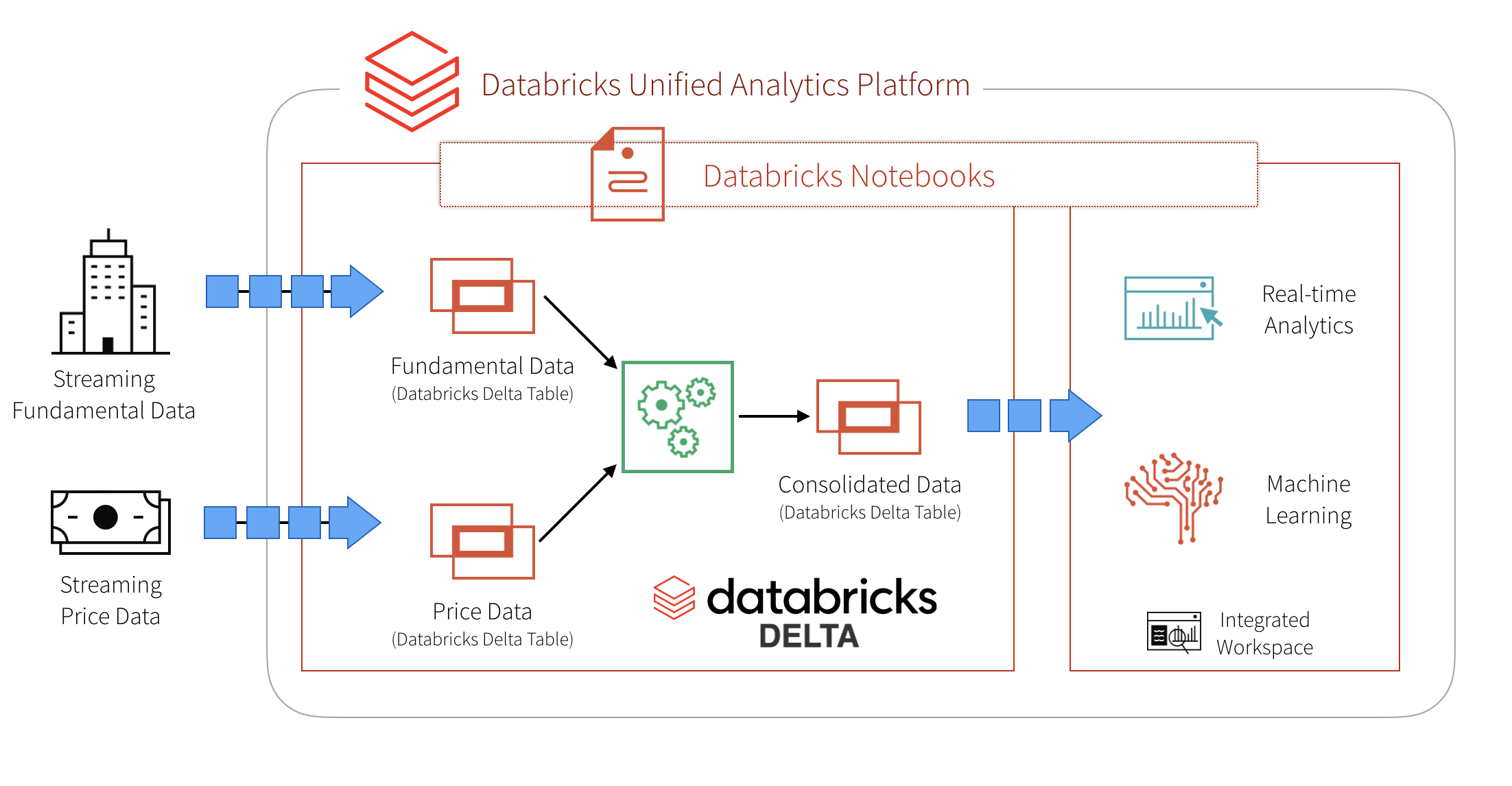 Azure Databricks Architecture Diagram