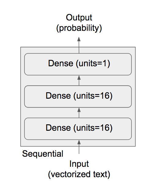 keras sequential model