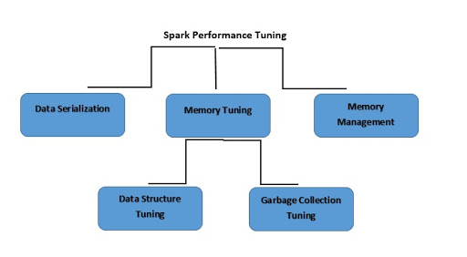 Spark Performance Tuning