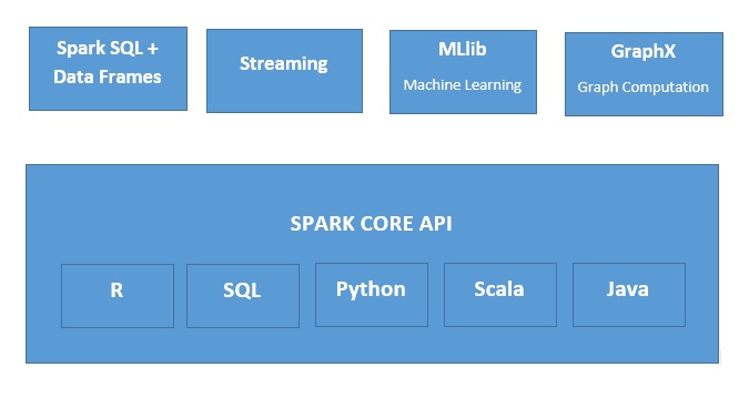 Apache Spark— Hadoop Ecosystem