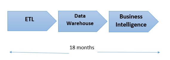 ETL antes da análise de big data