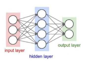 Dense Tensor Layers