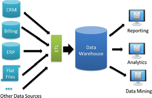 Unified Data Warehouse：統合データウェアハウス