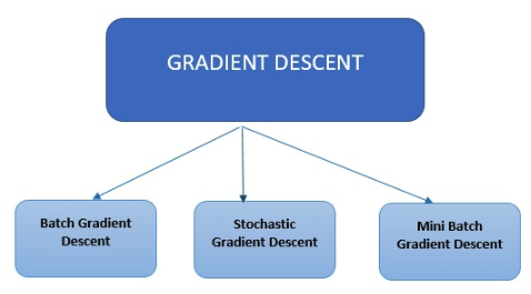 Types of Gradient Descent - Batch Gradient Descent, Stochastic Gradient Descent and Mini Batch Gradient Descent