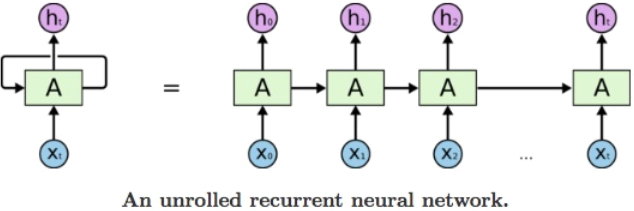 再帰型ニューラルネットワーク（RNN）