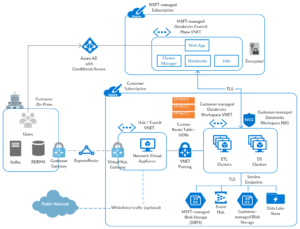 How to Deploy Databricks Clusters in Your Own Custom VNET