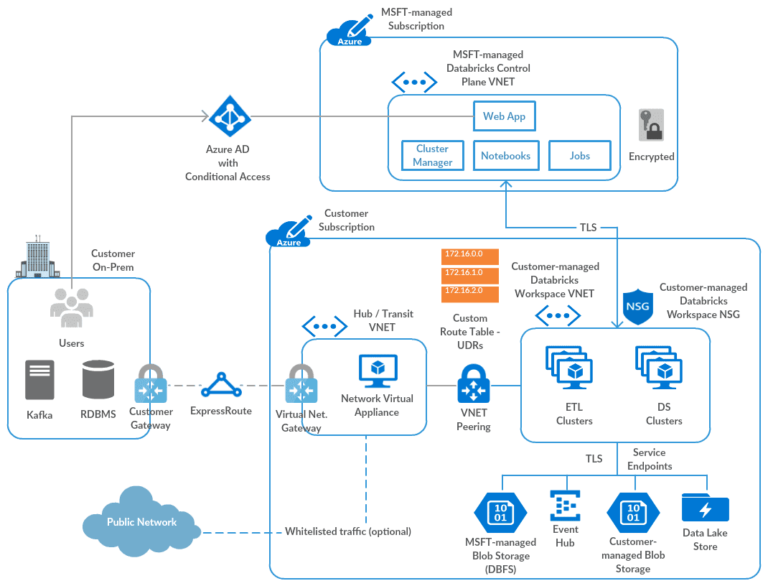 How to Deploy Databricks Clusters in Your Own Custom VNET