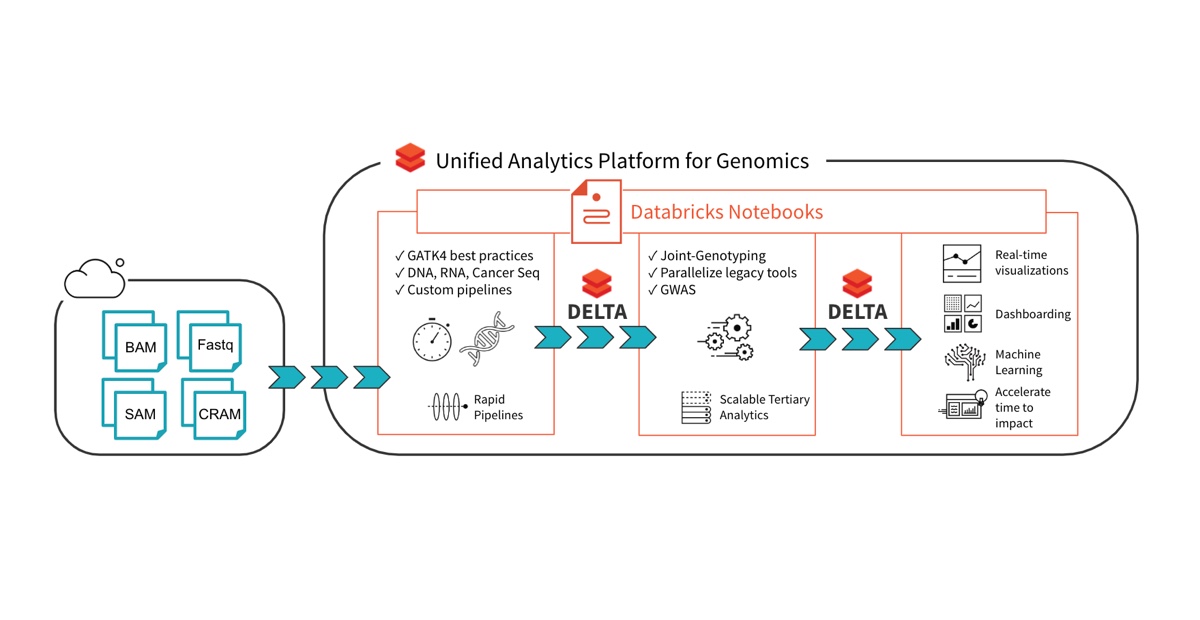 Simplifying Genomics Pipelines At Scale With Databricks Delta - The ...