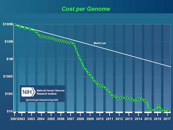 Cost per Genome