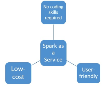 Vantagens de usar o Spark como serviço