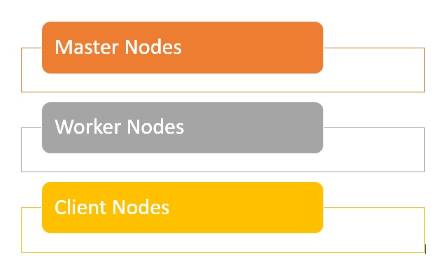 I cluster Hadoop sono composti da tre diversi tipi di nodi: nodi master, nodi worker e nodi client.