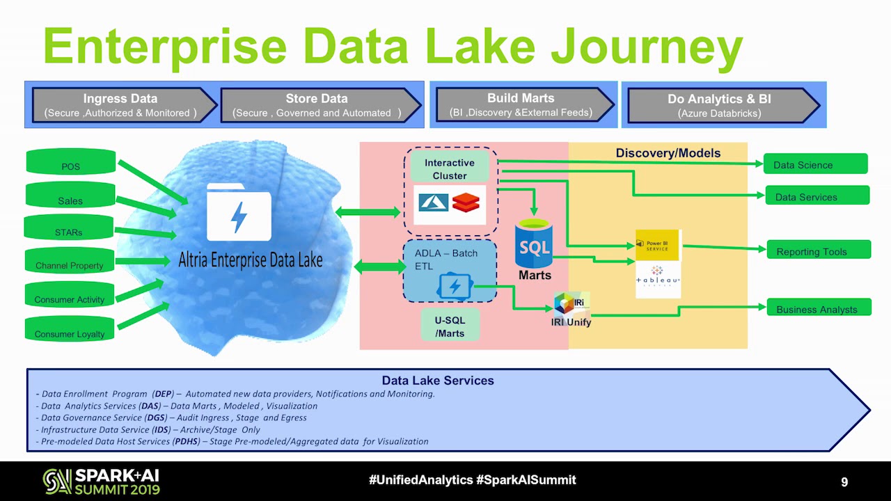 Journey To Creating A 360 View Of The Customer: Implementing Big Data ...