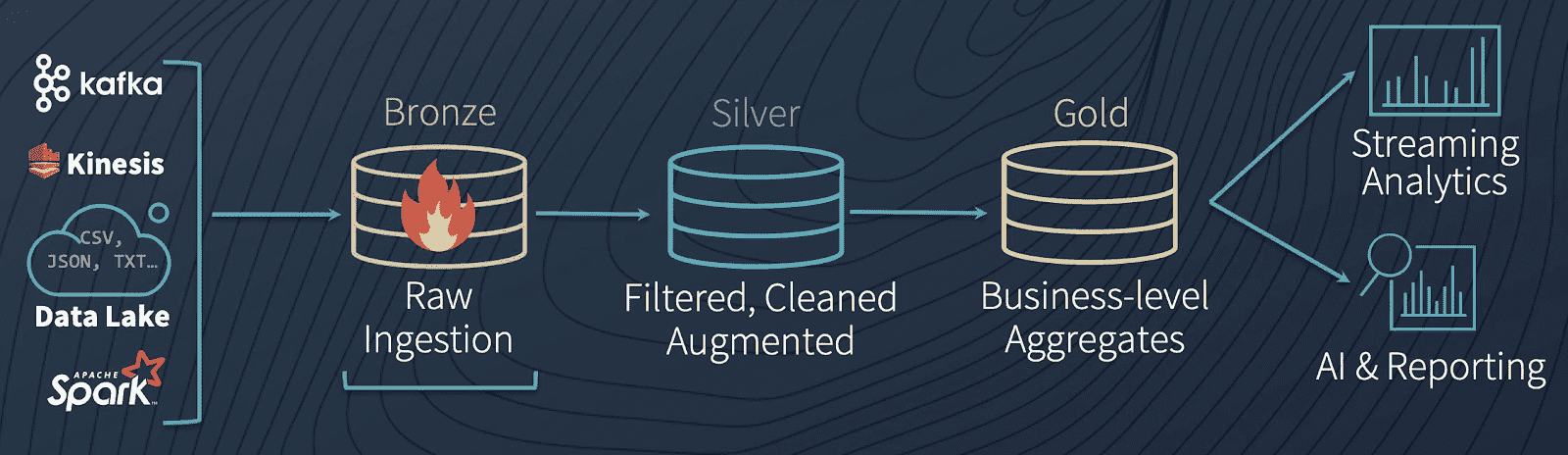 Delta Architecture diagram, highlighting the Bronze stage (raw data ingestion) of the machine learning pipeline.