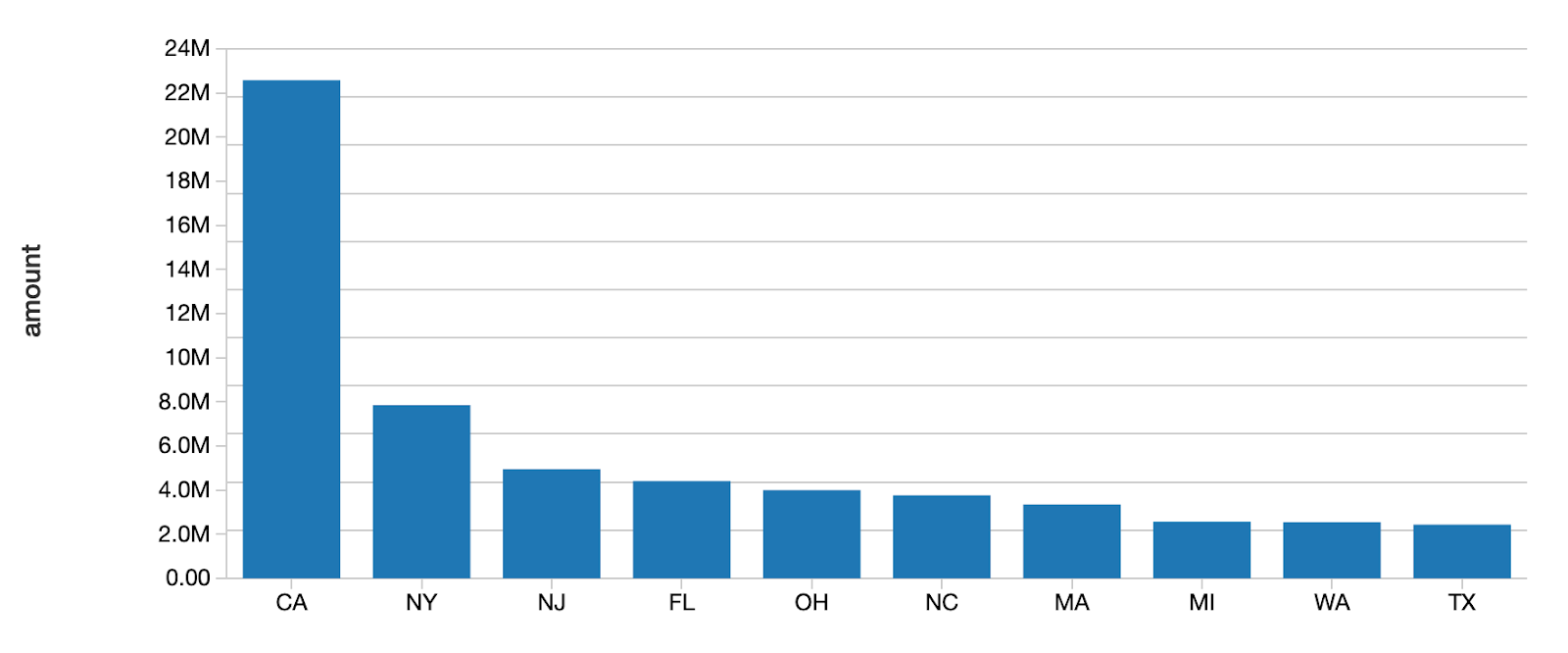 Vertical bar chart showing the distribution of loans in each state.