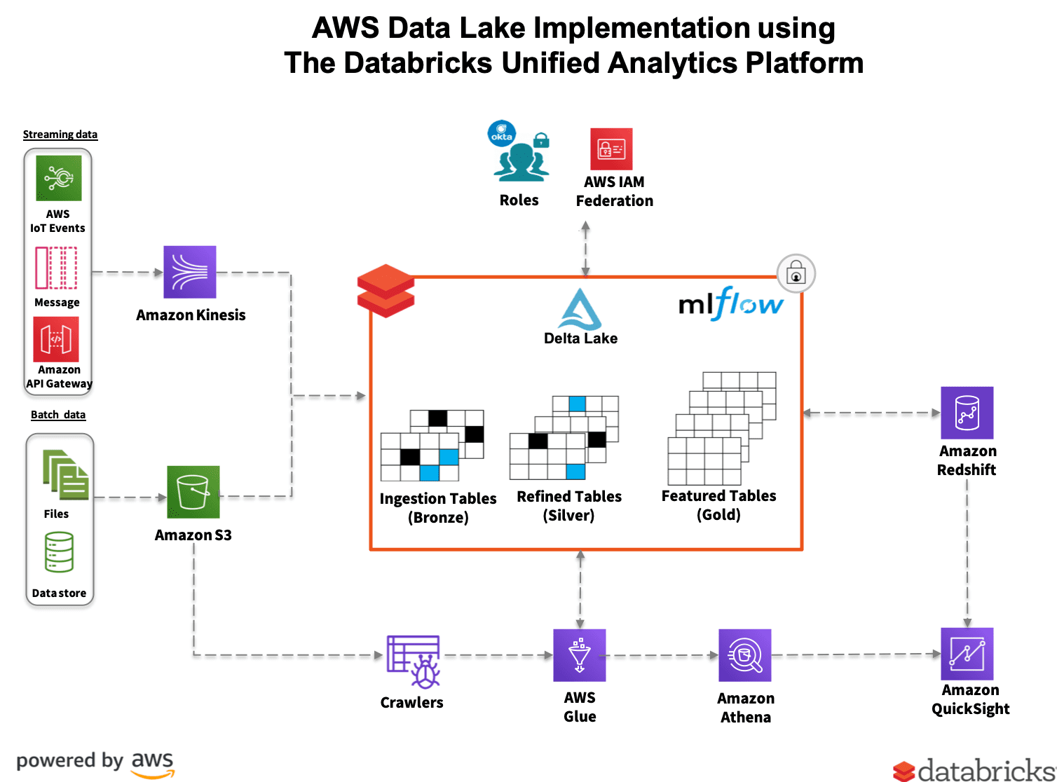 data lake architecture