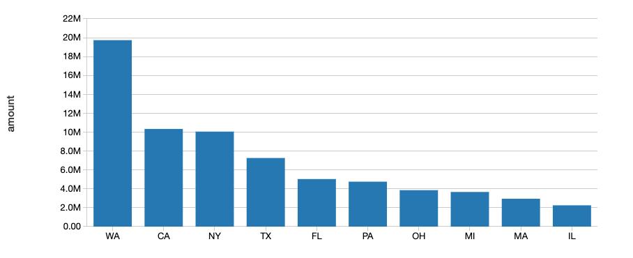スキーマの適用と展開を正常に使用した、米国の州ごとのローンの数を示す棒グラフ