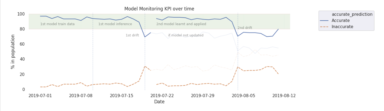 Model Monitoring KPI