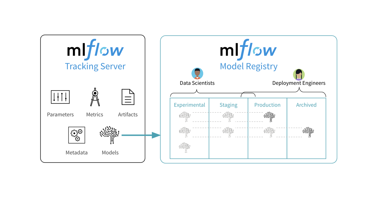 Managed MLflow - Databricks