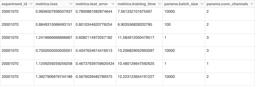 DataFrame table with MLflow experiment data created via a search API