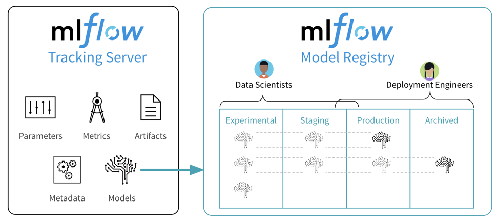 The Model Registry gives MLflow new tools to share, review and manage ML models throughout their lifecycle.